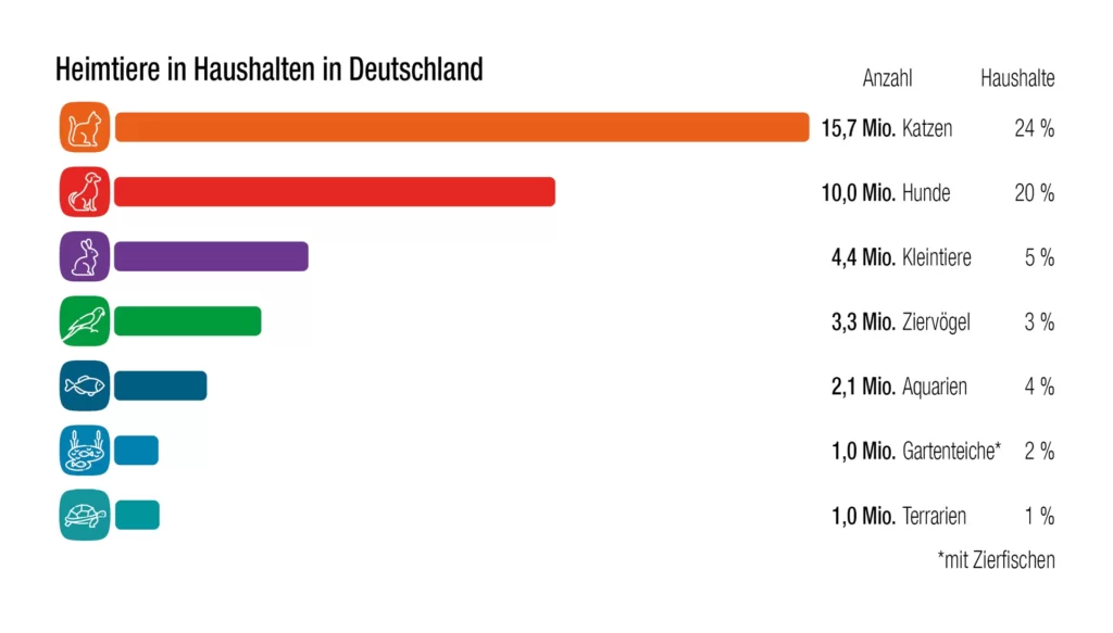 Infografik Heimtiere in Haushalten in Deutschland: 15,7 Mio Katzen, 10 Mio Hunde, 4,4 Mio Kleintiere, 3,3 Mio Ziervögel, 2,1 Mio Aquarien, 1 Mio Gartenteiche, 1 Mio Terrarien